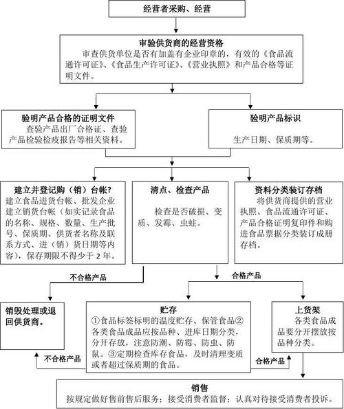 申請食品流通許可證食品經(jīng)營操作流程圖預(yù)包裝食品